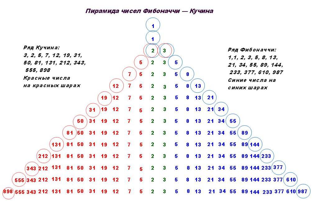 Таблица Пифагора Нумерология Совместимость