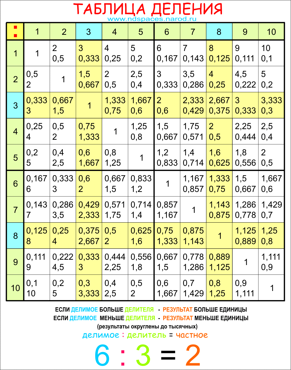 Таблицы оо. Таблица деления от 1 до 9. Таблица деления таблица деления таблица деления. Таблица деления 1-20. Таблица умножения и деления.