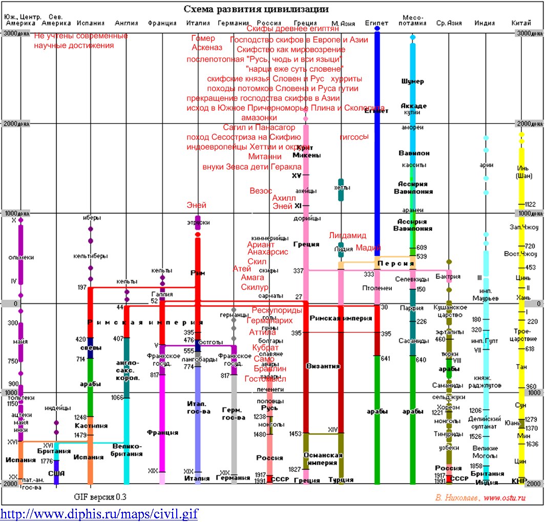 Этапы человеческой цивилизации