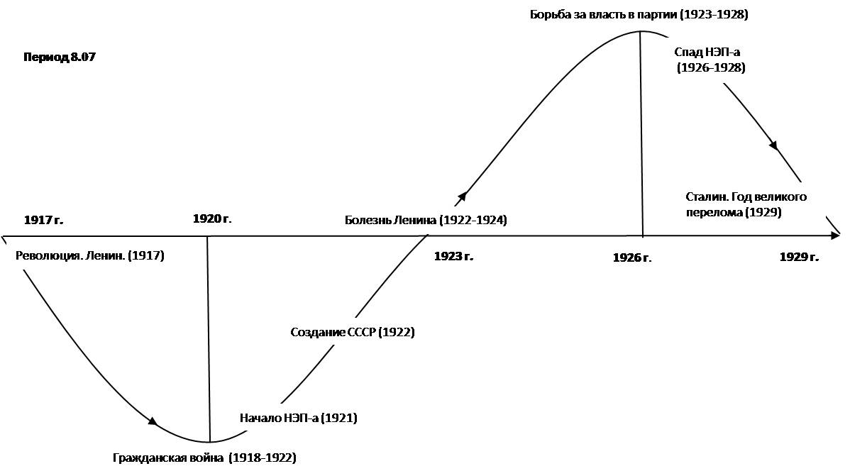 Period 8. НЭП графики. График развития сюжета. Экономика НЭПА диаграмма. График экономического роста в период НЭП.