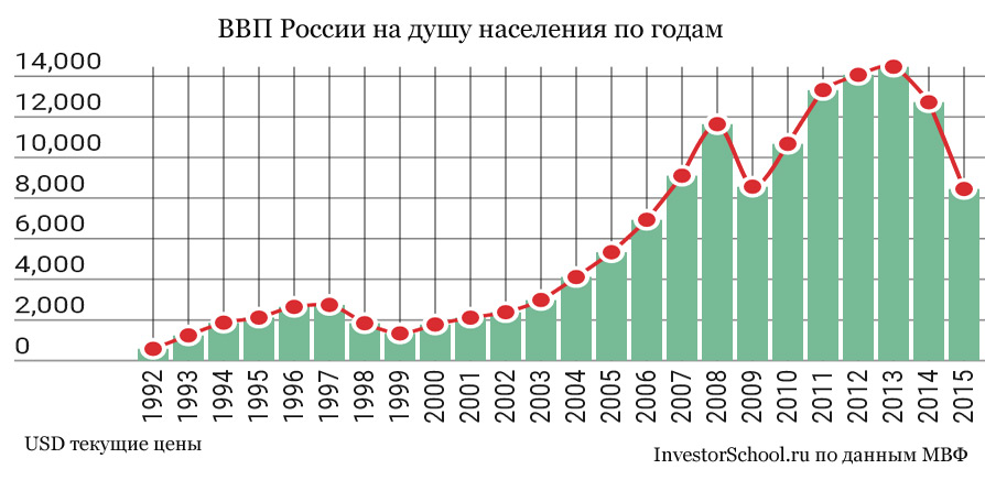 Ввп россии на душу населения 2024