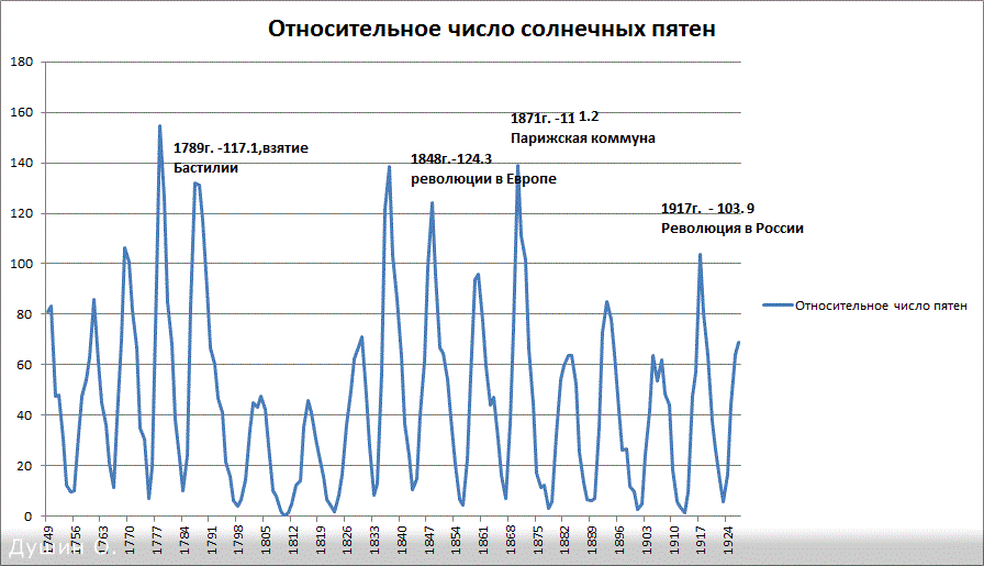 Циклы солнечной активности Чижевского. График активности солнца Чижевского. Циклы активности солнца Чижевский. Чижевский графики солнечной активности.