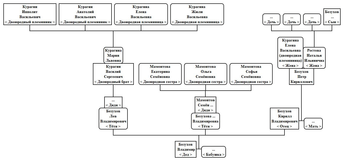 Древо ростовых. Родословная семьи ростовых. Родословная семьи Курагиных. Семейное Древо в войне и мире.