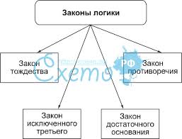 Реферат: Законы формальной и диалектической логики их единства и различия