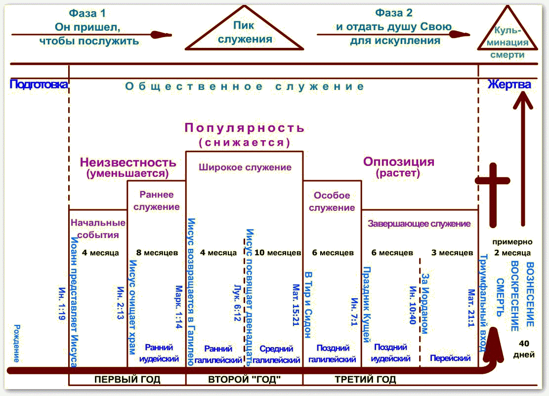 Хронология иисуса