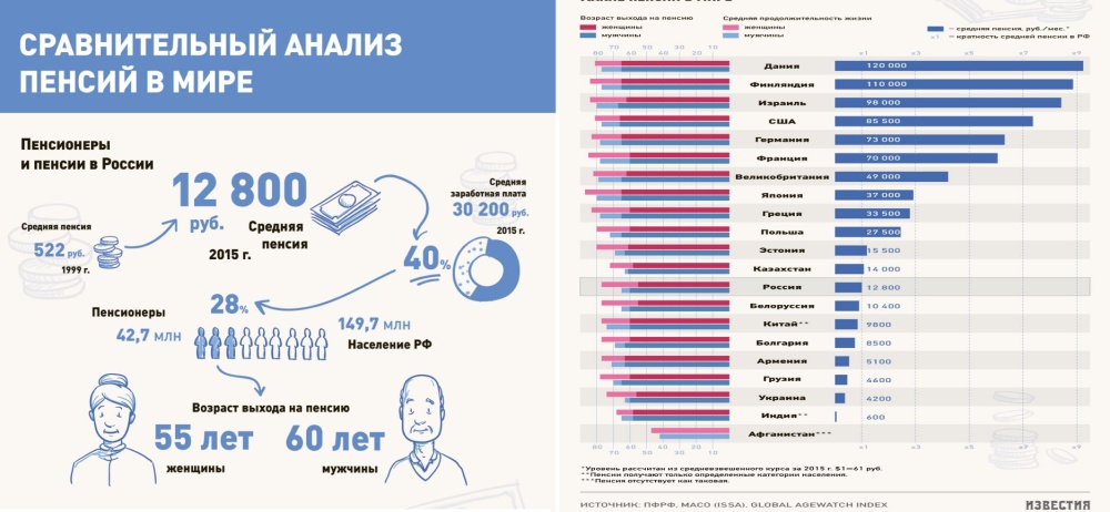 Пенсия в россии составляет. Средний размер пенсии в России в 2020 году. Средний размер пенсии в РФ. Пенсия в РФ по годам. Среднестатистическая пенсия в России.