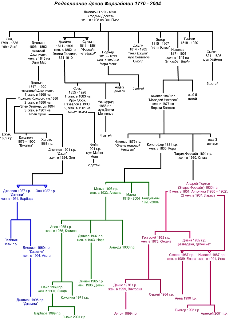 Родословная королевства. Сага о Форсайтах родословное Древо. Сага о Форсайтах Древо семьи. Сага о Форсайтах родословная. Собственник сага о Форсайтах родословная.