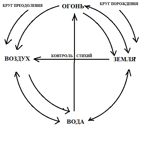 Вода и воздух совместимость. Порождение стихий. Круг порождения стихий. Воздух и земля совместимость стихий. Воздух и воздух совместимость стихий.