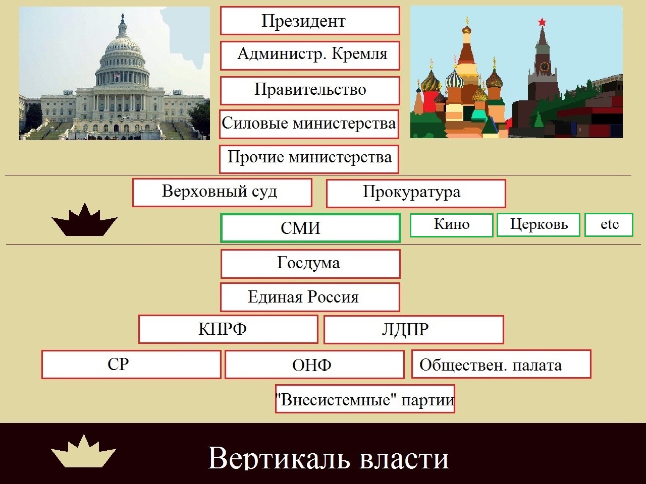 Вертикаль власти в россии схема