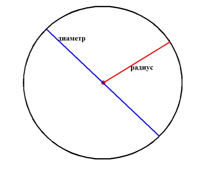 Circle radius. Радиус и диаметр круга. Радиус и диаметр окружности. Диаметр окружности. Радиус окружности и диаметр окружности.