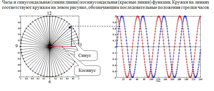 Синусоидальная частота. Синусоидальная и косинусоидальная функция. Косинусоидальный график. Разница косинусоидального и синусоидального сигнала. Синусоидальные и косинусоидальные колебания отличия.