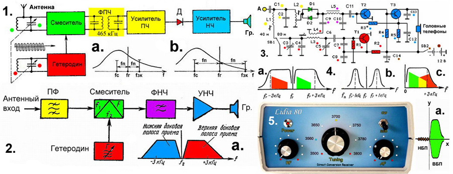 Схемы приемников прямого преобразования на любительские диапазоны