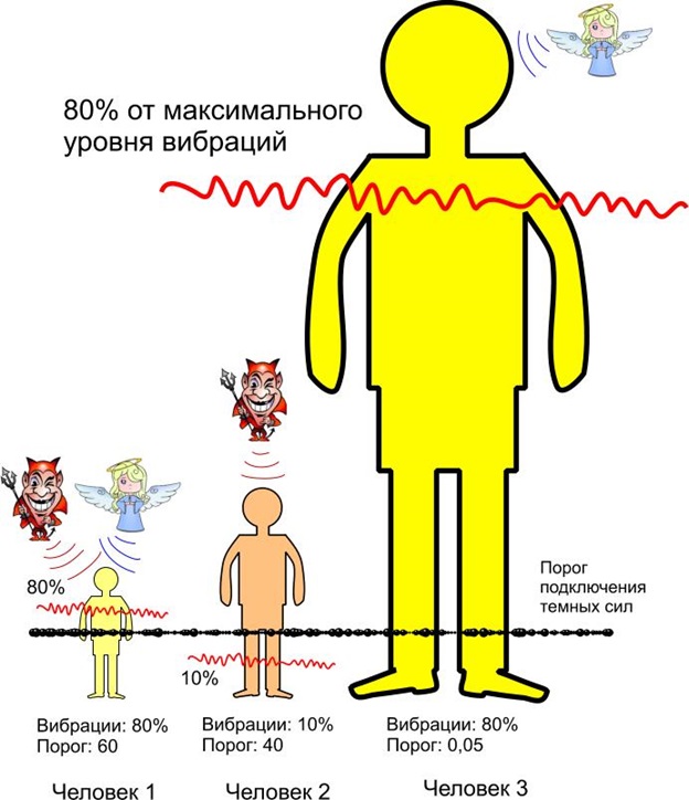Схема вибраций человека