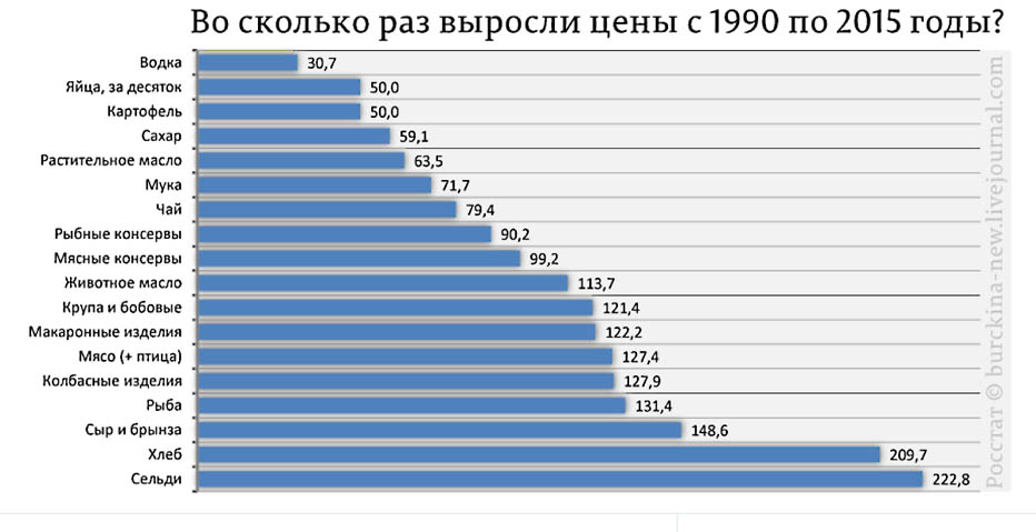 Сколько я стою в 1800. На сколько выросли цены. Стоимость хлеба в 1990 году в России. Рост цен на продукты с 2000 года. Цены 1990 года на продукты.
