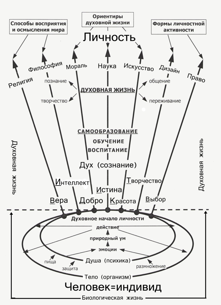 Схема духовный мир личности