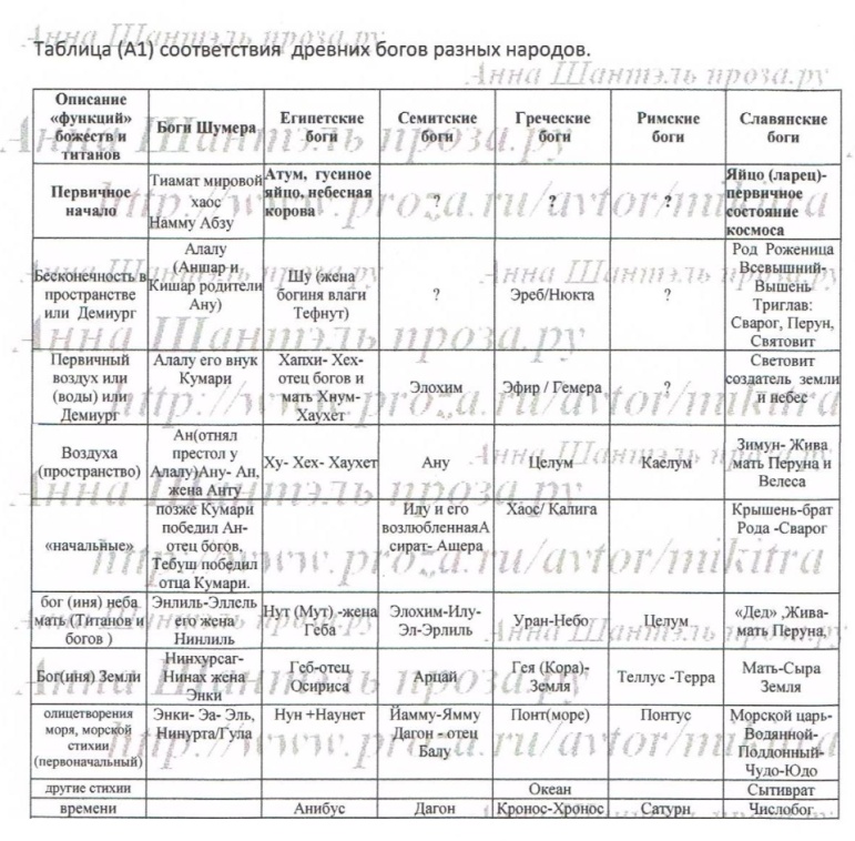 История 5 таблица. Соответствие греческих и египетских богов таблица. Таблица боги древней Греции таблица. Боги древней Греции список и описание таблица. Боги древнего Египта и древней Греции таблица.