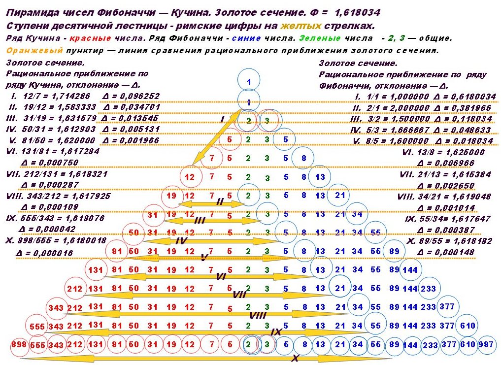 Согласно правилу пирамиды чисел. Фибоначчи последовательность чисел в природе. Числовой ряд Фибоначчи и золотое сечение. Цифры Фибоначчи и золотое сечение. Золотое сечение таблица чисел.