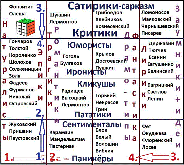 Проиллюстрируйте примерами из произведений художественной литературы схемы