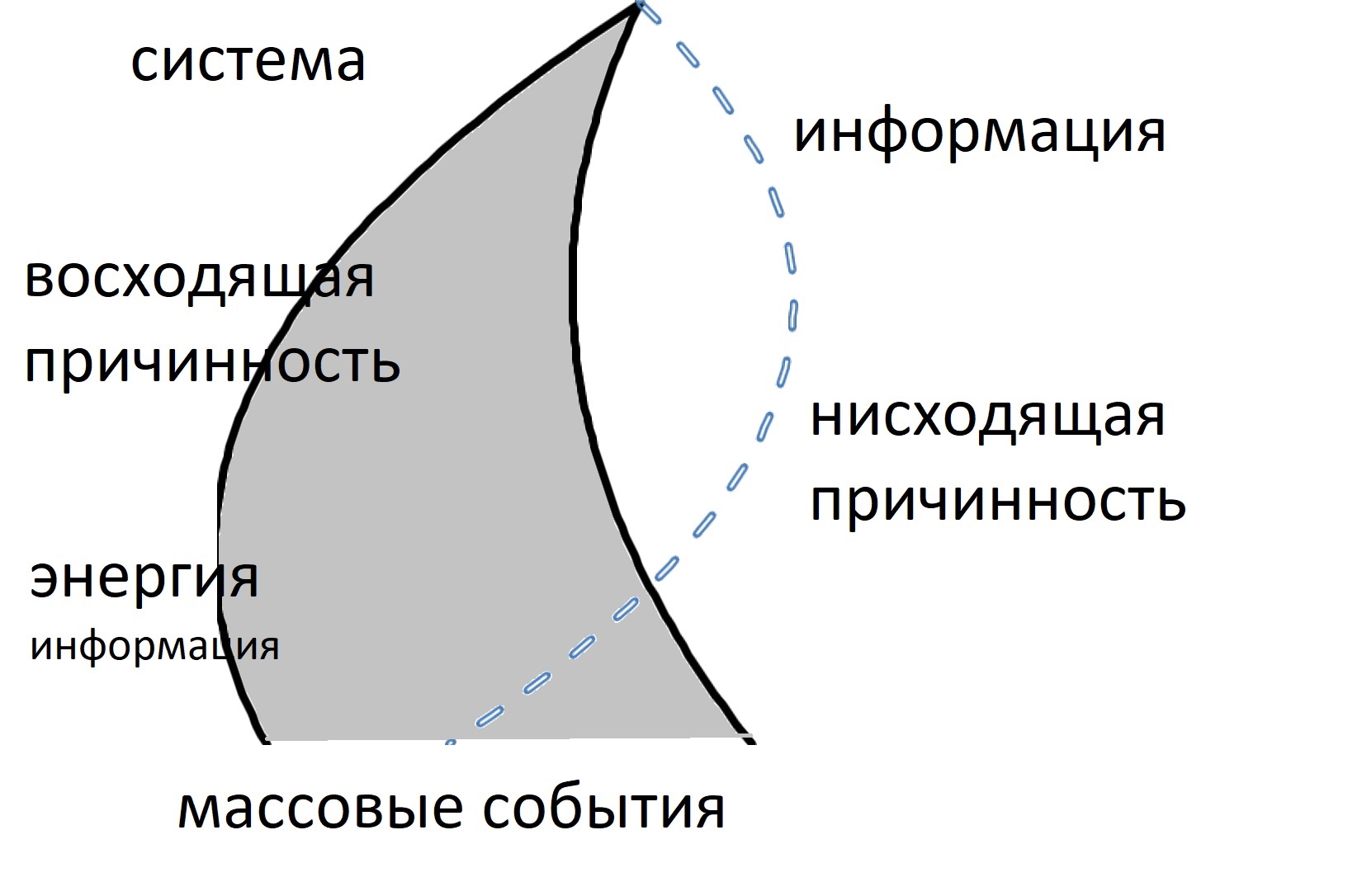 5. Причинно-следственная спираль