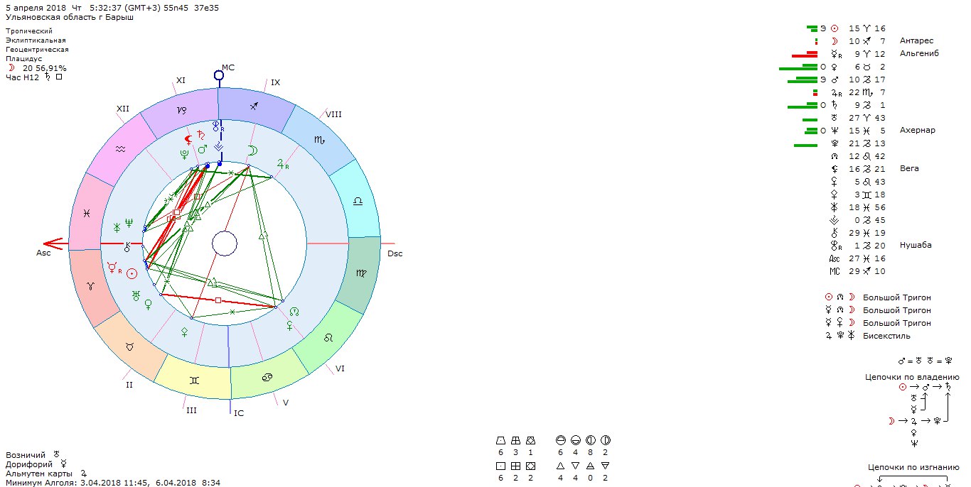 5 Апреля гороскоп. Пятое апреля знак зодиака. Гороскоп 05.08. 5 ТВ ру гороскоп.