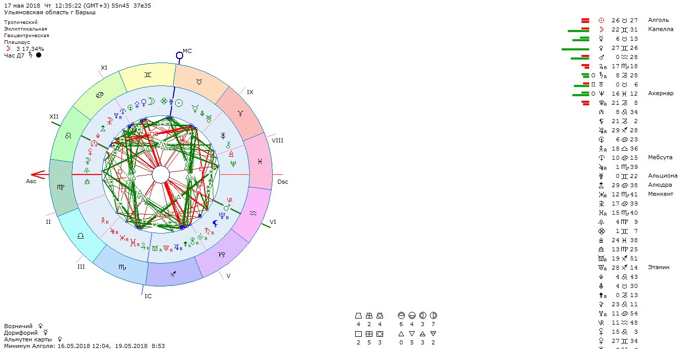 Знаки зодиака март посев. Март гороскоп. Прогноз астролога на сегодня. 17 Мая гороскоп. Прогноз астрологов на сегодня для Льва.