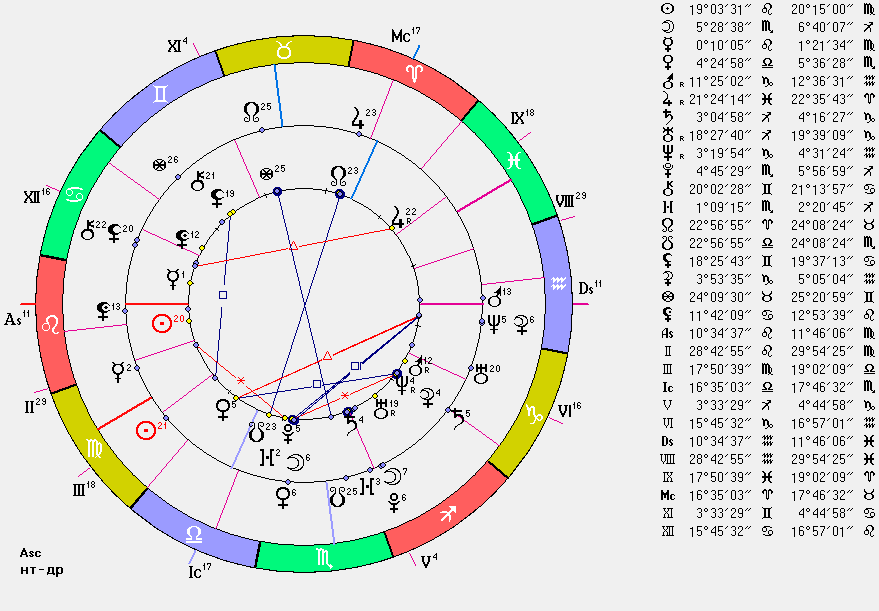 Астрологическая карта сотис. Натальная карта sotis. Программа для астрологии. Программа sotis. Сотис программа астрология.
