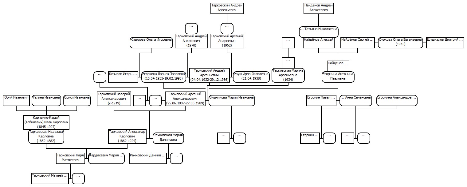 Родословная Егоркины-Тарковские... (Евгений Пажитнов) / Проза.ру