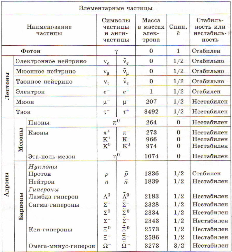 Какие есть частицы в физике. Элементарные частицы таблица по физике 9 класс. Таблица элементарных частиц физика 11 класс. Таблица классификации элементарных частиц физика 11 класс. Классификация элементарных частиц физика.