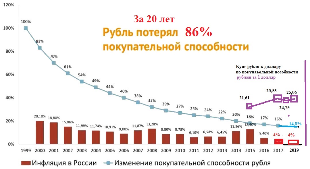 Покупательная способность в россии. Покупательская способность рубля. Покупательская способность в России. Покупательская способность рубля по годам. Покупательская способность в России по годам.