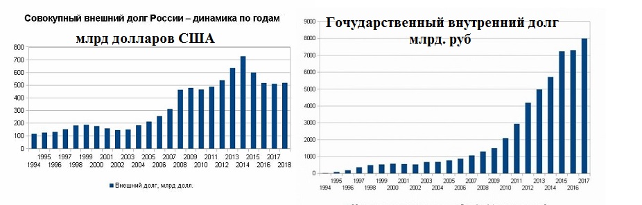 Проблемы долга россии. Внутренний долг России. Внутренний долг РФ на 2018. Внутренний долг США. Внутренний долг РФ.