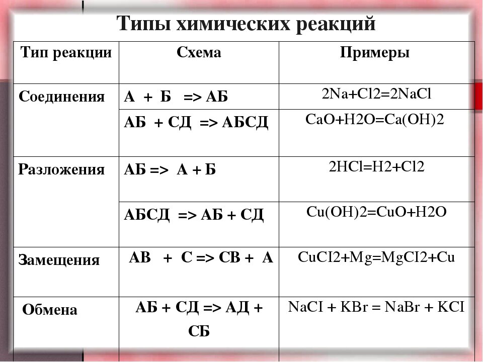 Условия реакции химия. Как определить Тип химической реакции. Как понять Тип реакции химия. Типы химических реакций кратко. Типы реакции соединения химия 8 класс.