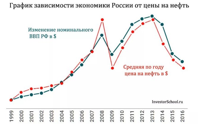 От чего зависит экономика россии