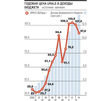 Спотовая цена нефти urals в реальном времени. Стоимость нефти Urals график. Стоимость нефти Юралс сейчас. Цена на нефть Юралс сегодня. График цен на нефть Urals по годам.