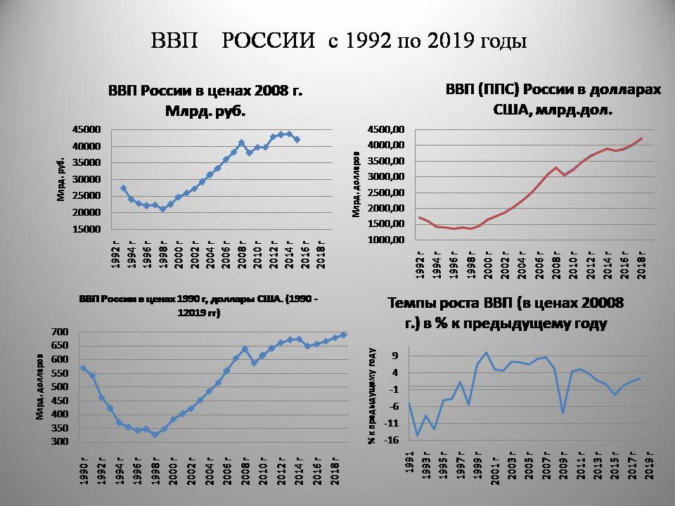 Презентация ввп россии