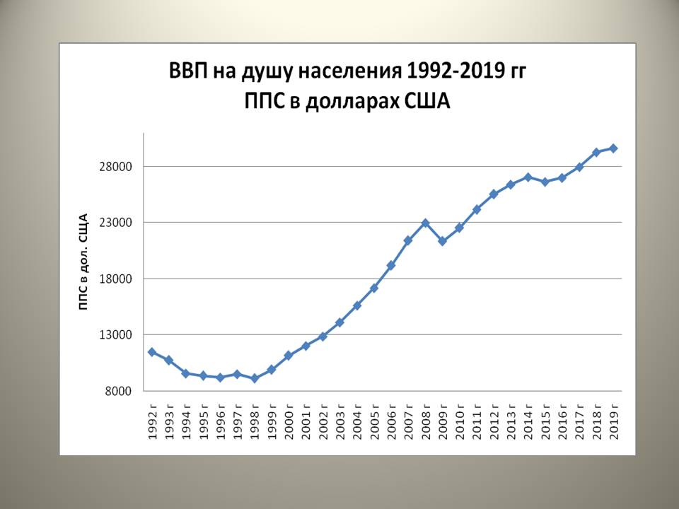 Ввп на душу россия 2022. ВВП на душу населения в России по годам до 2020. ВВП на душу населения в России по годам. ВВП России на душу населения в долларах по годам. ВВП на душу населения в России в 1990.