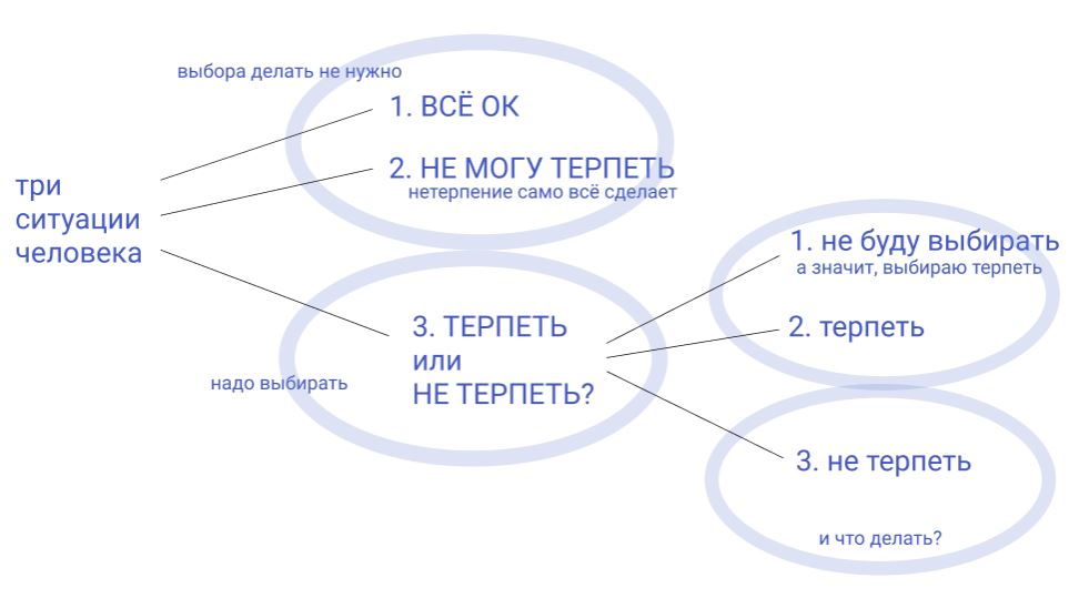 Терпит или терпет