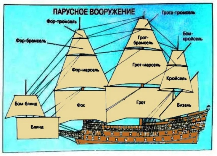 Строение парусного судна схема с названиями