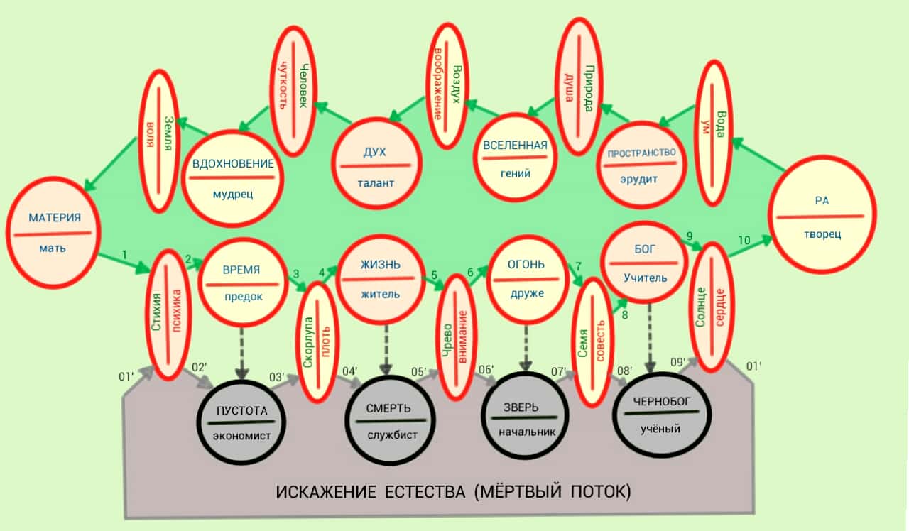 Искажение естества