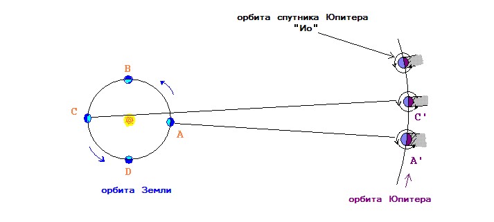 На рисунке представлена схема поясняющая наблюдения ремера