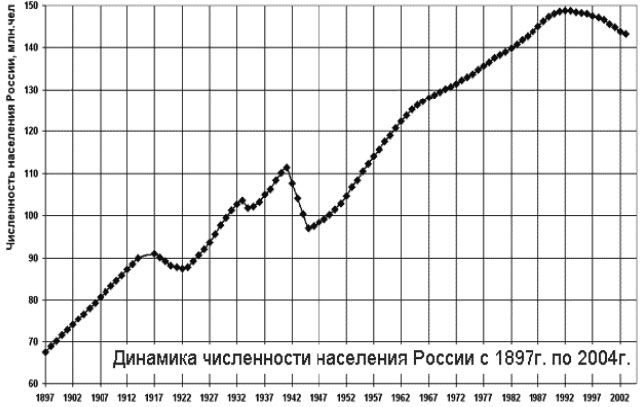 Численность населения россии 20 21 век. Население России график 20 век. График населения России за 20 век. Динамика населения России в 20 веке. Изменение численности населения России в 20 веке.