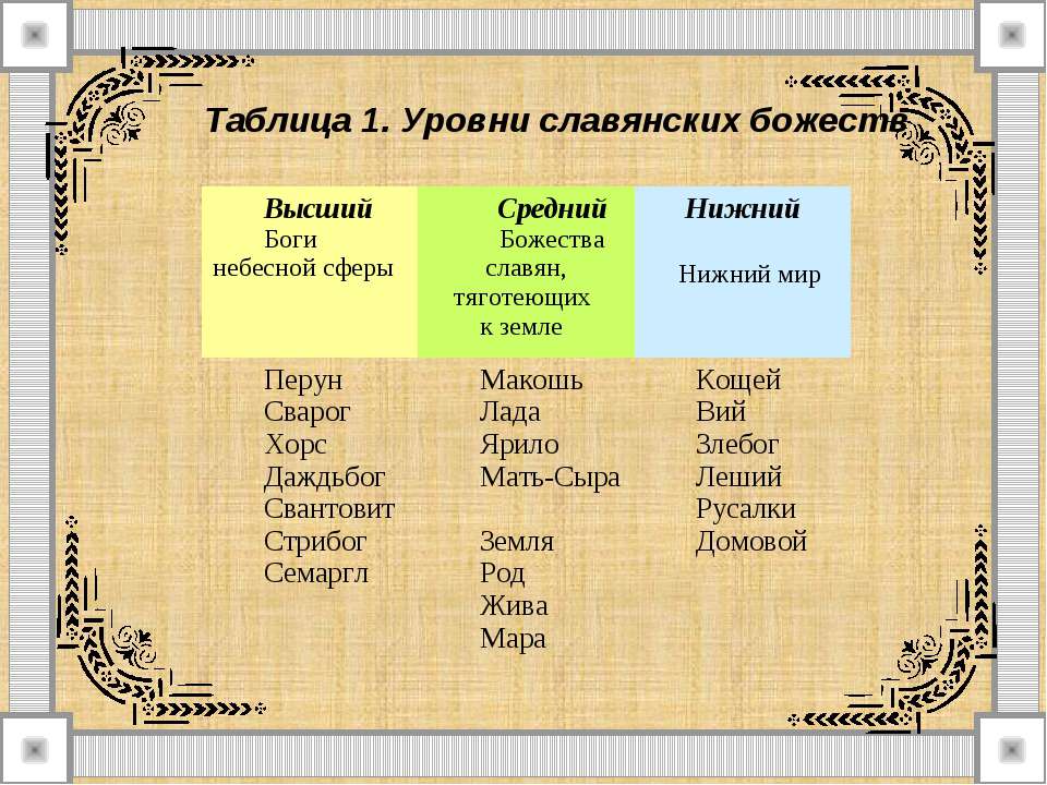 Славянские боги список и их значение чему покровительствовали с картинками