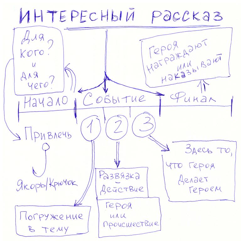 Придумай концов. Схема интересного рассказа. Схема Димы Матвеева.