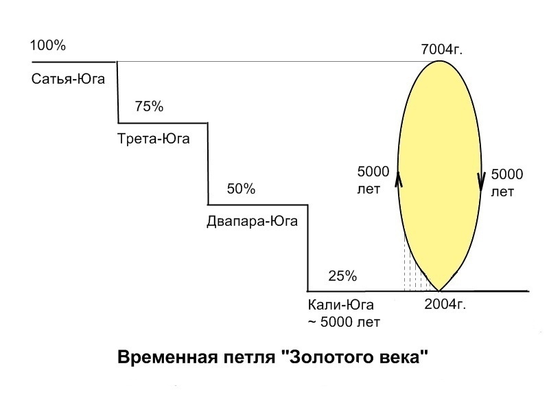 Год кали юга. Эпохи Сатья Юги Кали Юги. Сатья Юга трета Юга Двапара Юга Кали Юга. Золотой век Сатья Юга Кали Юга. Кали Юга Сатья Юга трета Двапара.