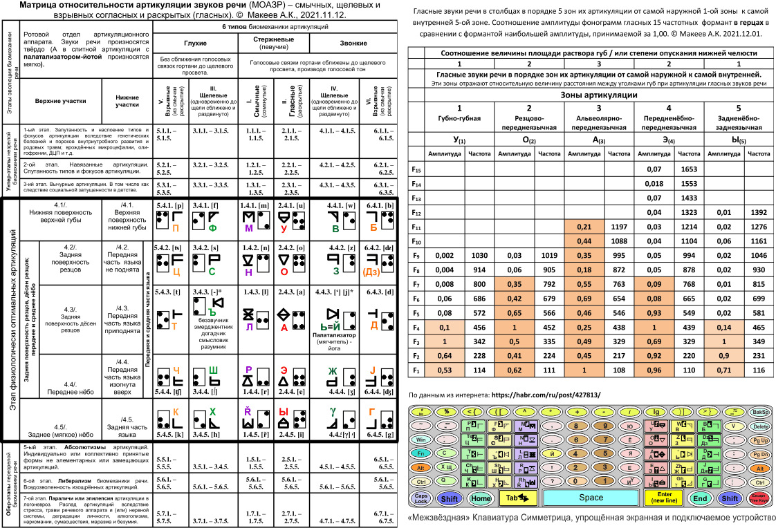 Сравнение амплитуды формант гласных звуков речи