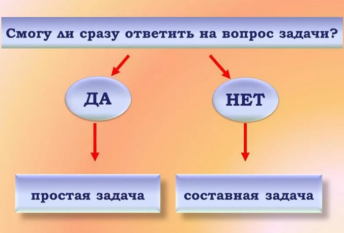 Запиши 2 примера составного и простого
