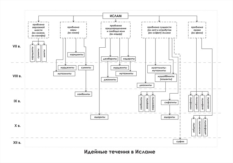 Таблица различий истинного ислама от ваххабизма