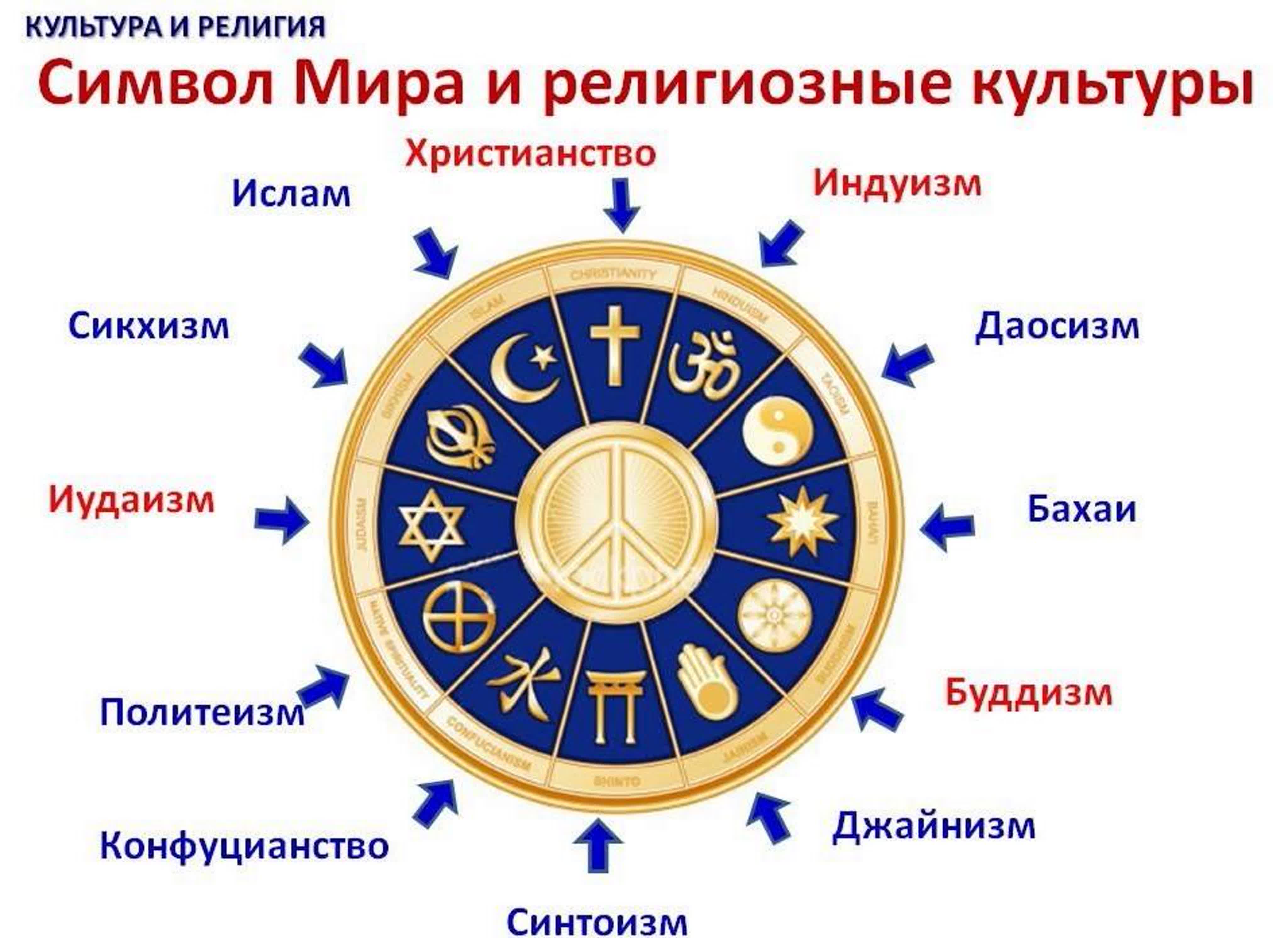 Бог иудаизма и бог христианства. Символы религий. Символы религий мира. Символ мира и религиозные культуры. Все религии мира.