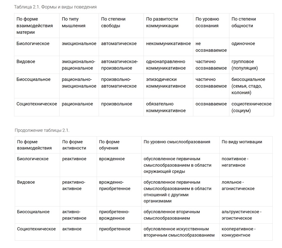 2. 5. 2. Формы и виды поведения (Владислав Ячменев) / Проза.ру