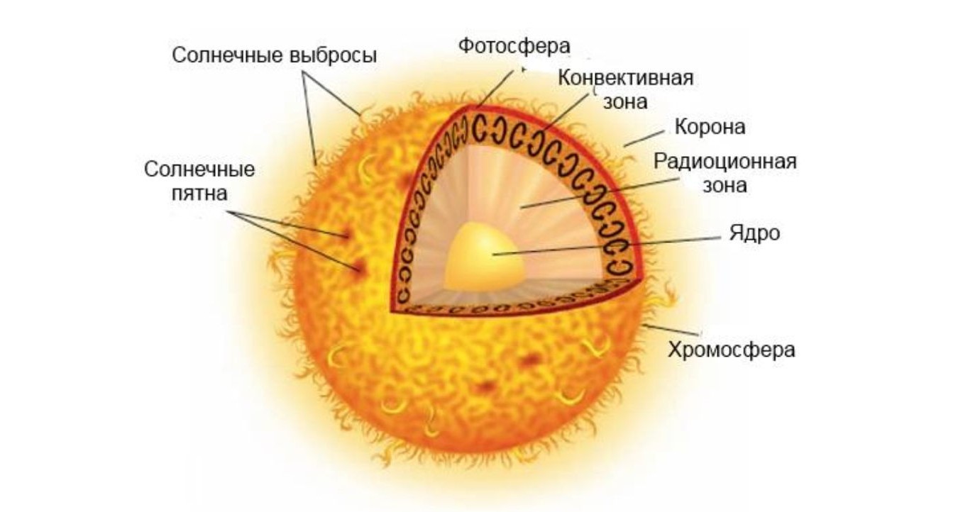 Внутреннее строение атмосферы солнца. Строение солнца Фотосфера хромосфера корона. Внутреннее строение солнца Фотосфера. Строение солнечной атмосферы схема. Внутреннее строение солнца ядро.