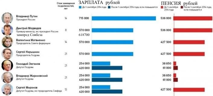 Зарплата президента россии 2024 году. Зарплата президента РФ В 2022.